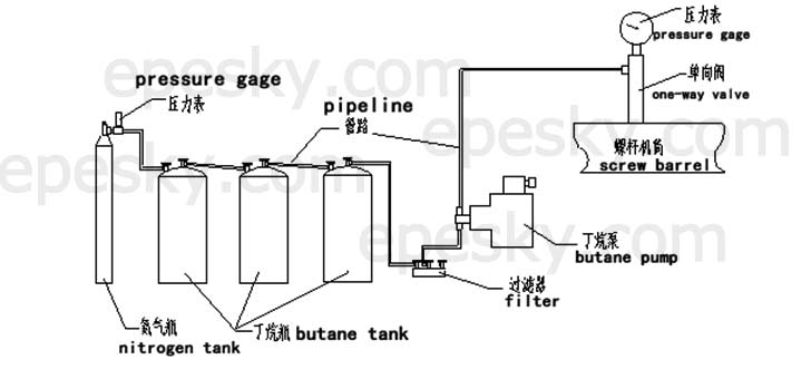 Butane system flow chart of the epe foam production line